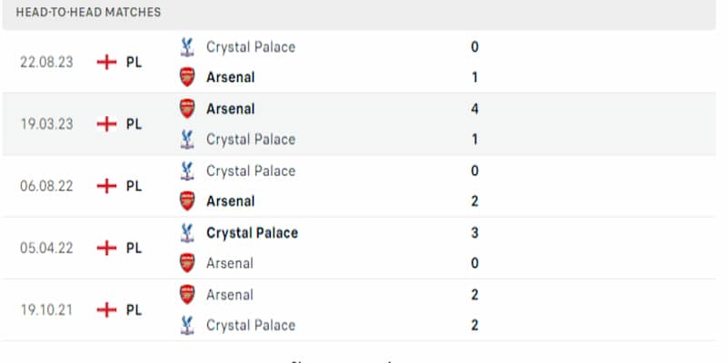 Lịch sử đối đầu của Arsenal vs Crystal Palace 5 trận gần nhất