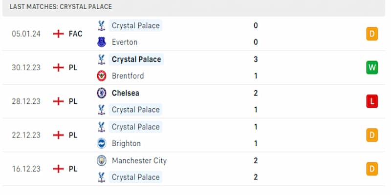 Những chú đại bàng Crystal Palace cũng không có được phong độ cao